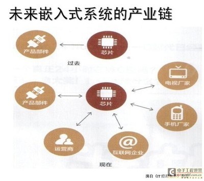 系統(tǒng)定義芯片的時(shí)代到來了